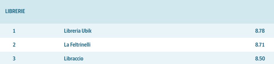 Per il secondo anno consecutivo Ubik al primo posto della Italy's Best Customer Service
