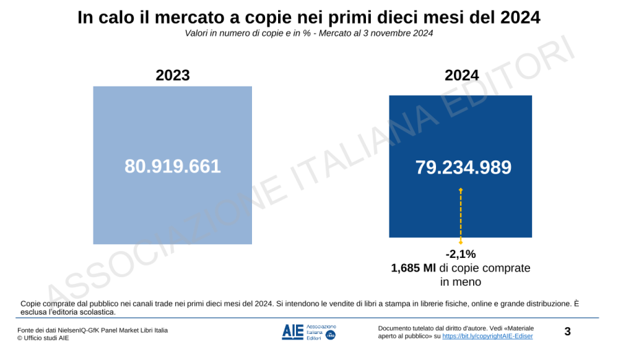 L’andamento del mercato del libro nei primi dieci mesi del 2024: i dati AIE dalla fiera L’andamento del mercato del libro nei primi dieci mesi del 2024: i dati AIE dalla fiera