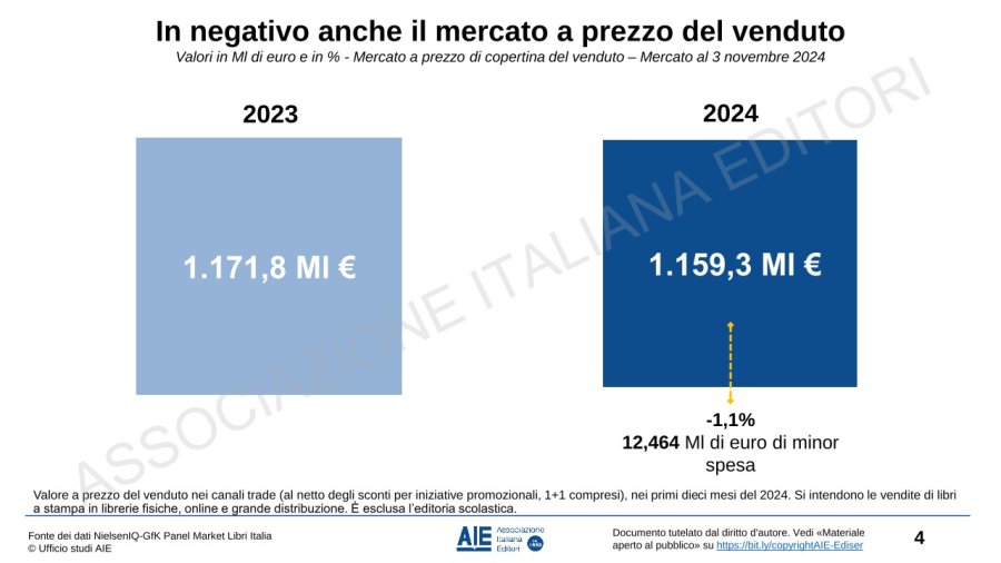L’andamento del mercato del libro nei primi dieci mesi del 2024: i dati AIE dalla fiera 