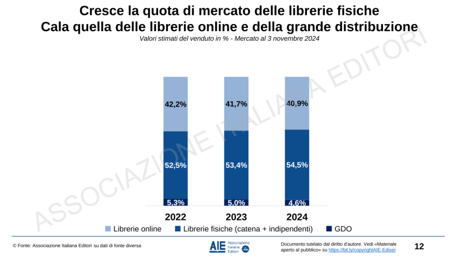 L’andamento del mercato del libro nei primi dieci mesi del 2024: i dati AIE dalla fiera 