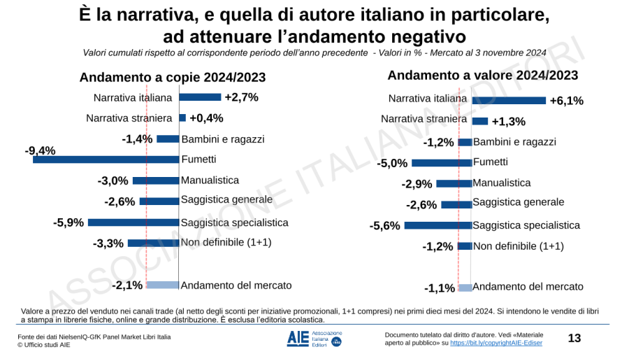 L’andamento del mercato del libro nei primi dieci mesi del 2024: i dati AIE dalla fiera 