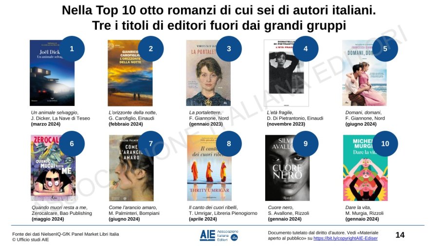 L’andamento del mercato del libro nei primi dieci mesi del 2024: i dati AIE dalla fiera 