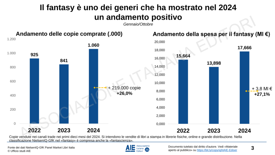 L’andamento del mercato del libro nei primi dieci mesi del 2024: i dati AIE dalla fiera 