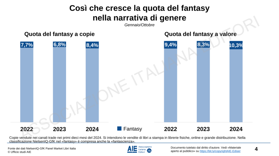 L’andamento del mercato del libro nei primi dieci mesi del 2024: i dati AIE dalla fiera 