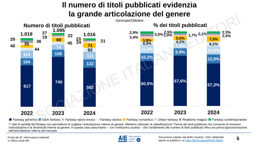 L’andamento del mercato del libro nei primi dieci mesi del 2024: i dati AIE dalla fiera 