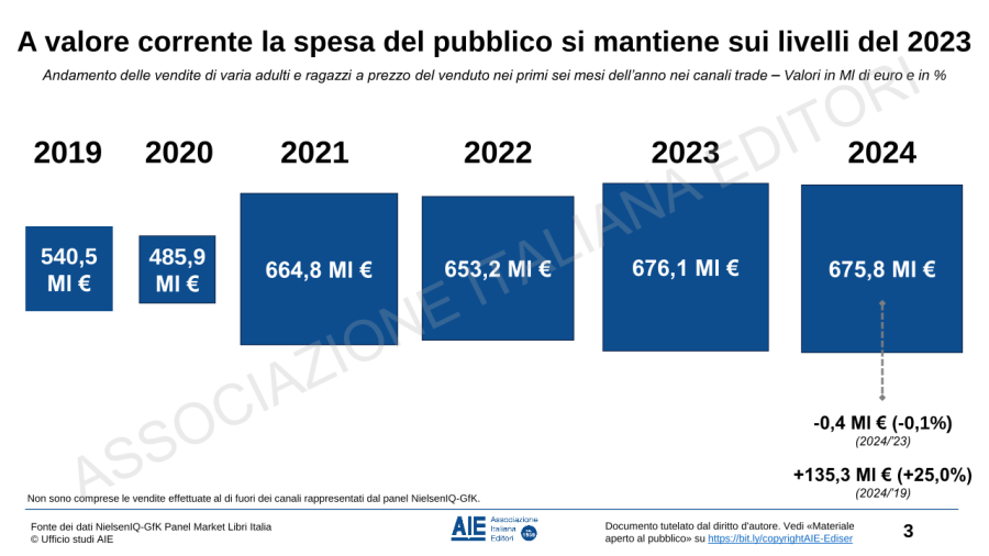 L’andamento del mercato del libro nel primo semestre 2024: i dati AIE