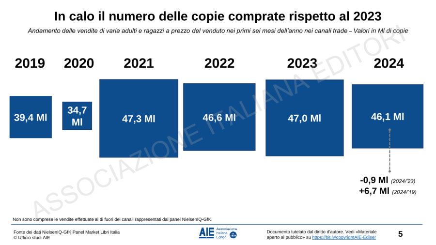 L’andamento del mercato del libro nel primo semestre 2024: i dati AIE