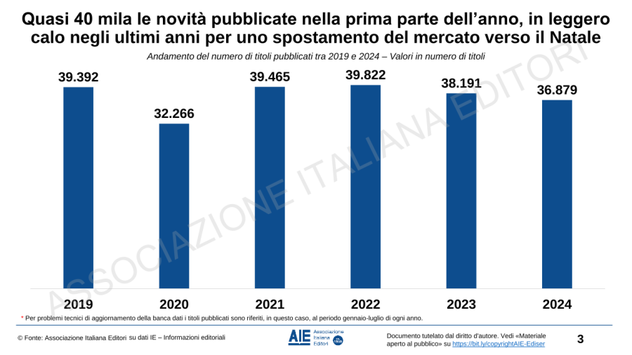 L’andamento del mercato del libro nel primo semestre 2024: i dati AIE