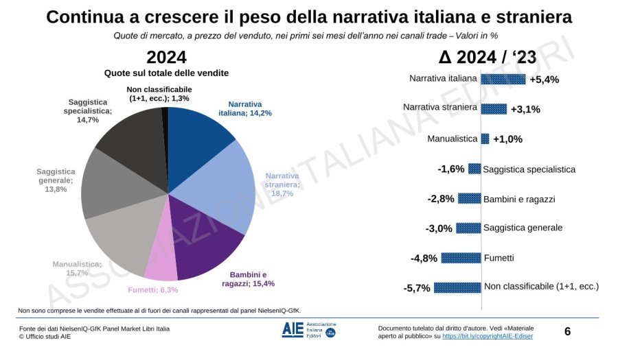 L’andamento del mercato del libro nel primo semestre 2024: i dati AIE