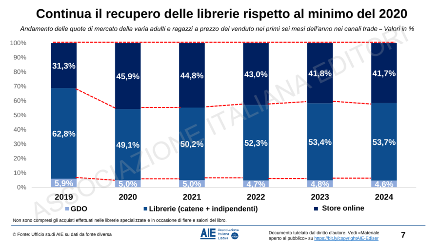 L’andamento del mercato del libro nel primo semestre 2024: i dati AIE