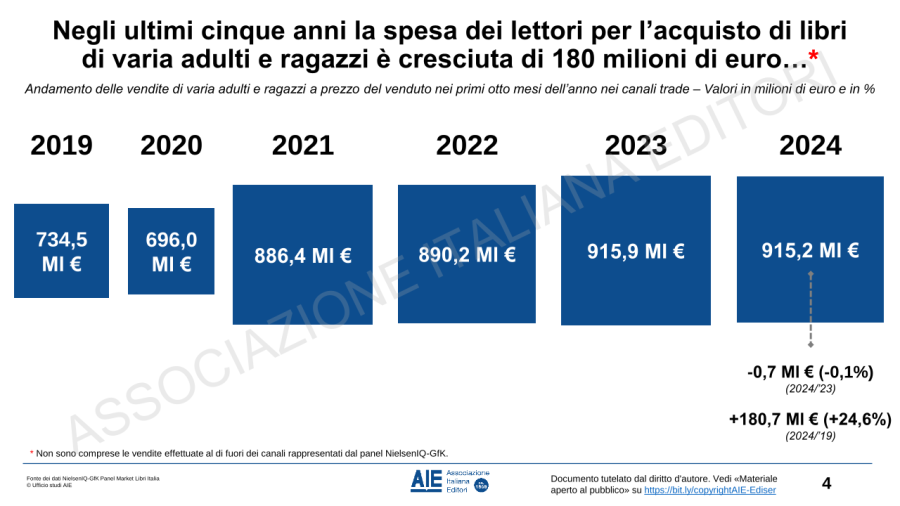L’andamento del mercato del libro nel primo semestre 2024: i dati AIE