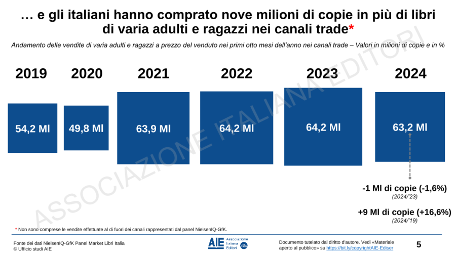 L’andamento del mercato del libro nel primo semestre 2024: i dati AIE