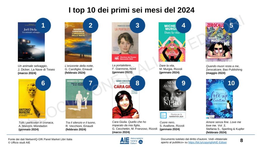 L’andamento del mercato del libro nel primo semestre 2024: i dati AIE